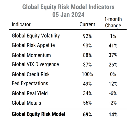 Equity Model Risk Our anchor for the equity risk outlook - Mill Street Research