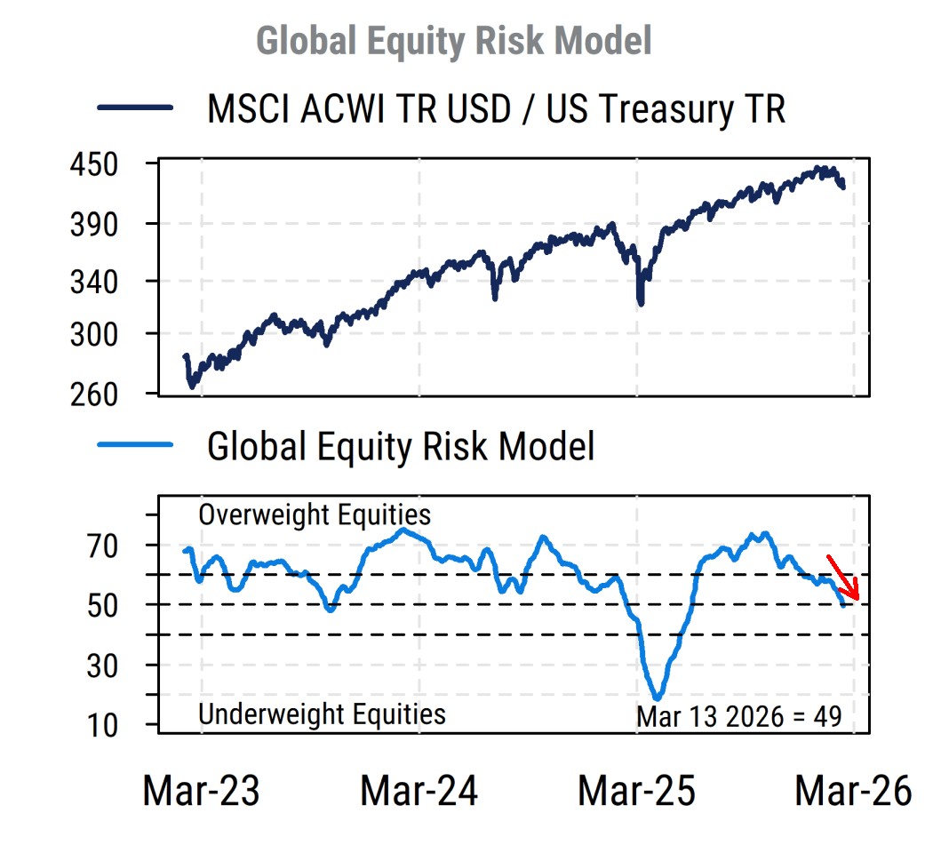 Market outlook update - reducing equity exposure - Mill Street Research