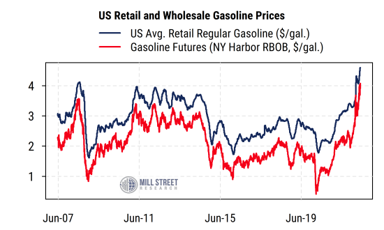 A closer look at gasoline and oil prices - Mill Street Research
