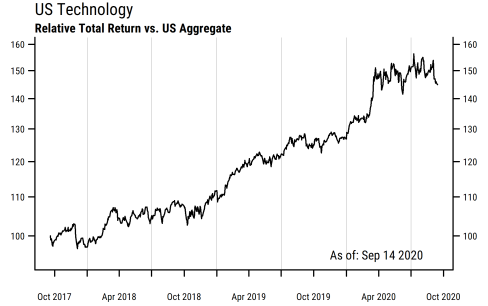 US_Technology_RelPrice_Daily