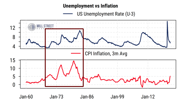 https://www.millstreetresearch.com/blogcharts/Unemployment%20vs%20CPI%20Inflation.png